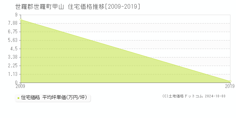 甲山(世羅郡世羅町)の住宅価格推移グラフ(坪単価)[2009-2019年]