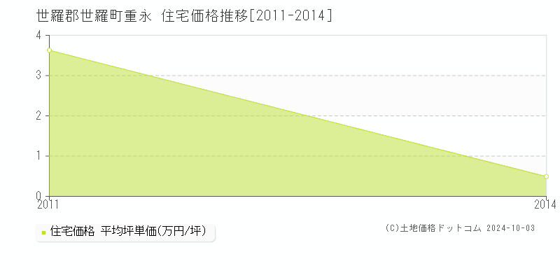 重永(世羅郡世羅町)の住宅価格推移グラフ(坪単価)[2011-2014年]