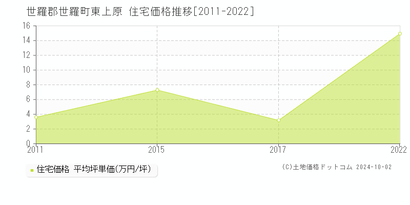 東上原(世羅郡世羅町)の住宅価格推移グラフ(坪単価)[2011-2022年]