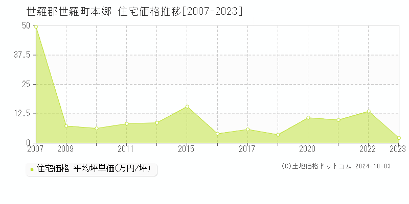 本郷(世羅郡世羅町)の住宅価格推移グラフ(坪単価)[2007-2023年]