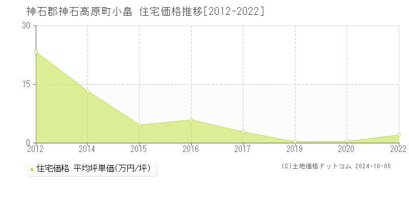 小畠(神石郡神石高原町)の住宅価格推移グラフ(坪単価)[2012-2022年]