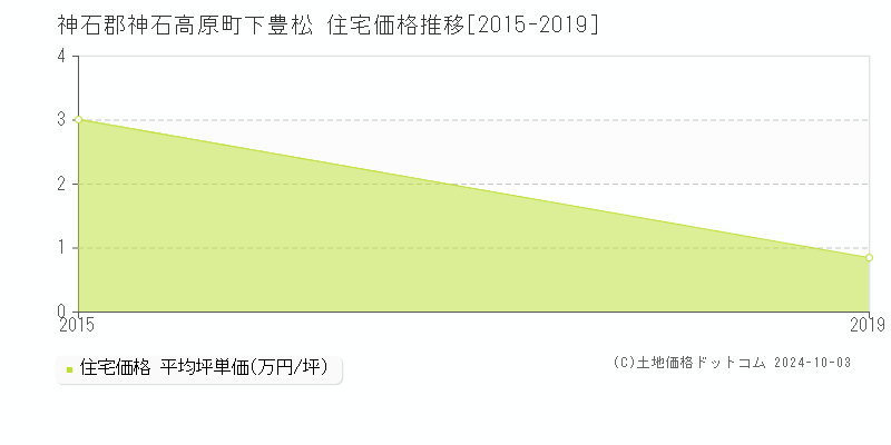 下豊松(神石郡神石高原町)の住宅価格推移グラフ(坪単価)[2015-2019年]