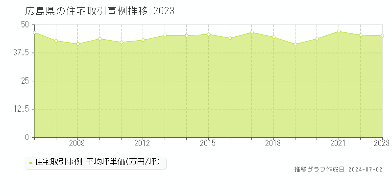広島県の住宅取引事例推移グラフ 