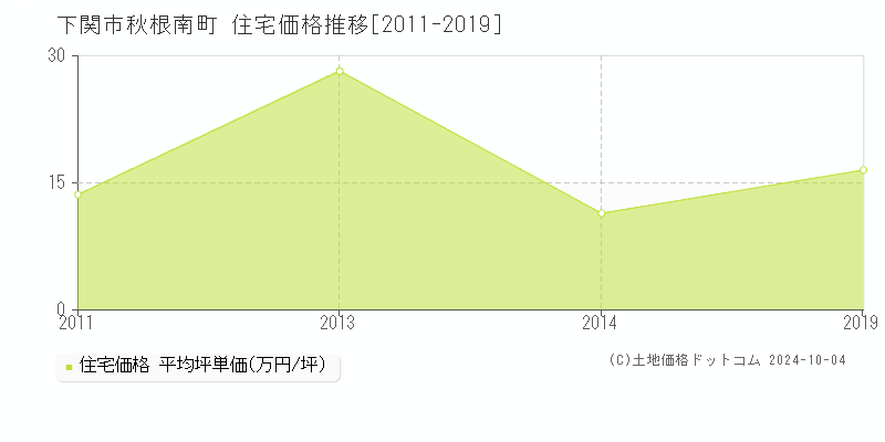 秋根南町(下関市)の住宅価格推移グラフ(坪単価)[2011-2019年]