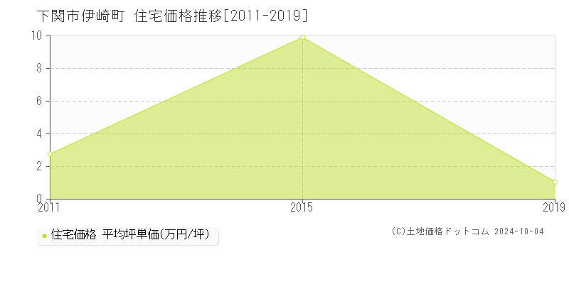 伊崎町(下関市)の住宅価格推移グラフ(坪単価)[2011-2019年]