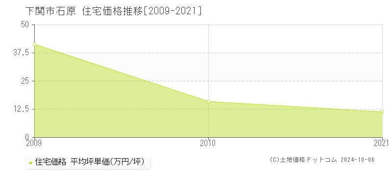 石原(下関市)の住宅価格推移グラフ(坪単価)[2009-2021年]