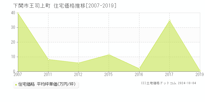 王司上町(下関市)の住宅価格推移グラフ(坪単価)[2007-2019年]