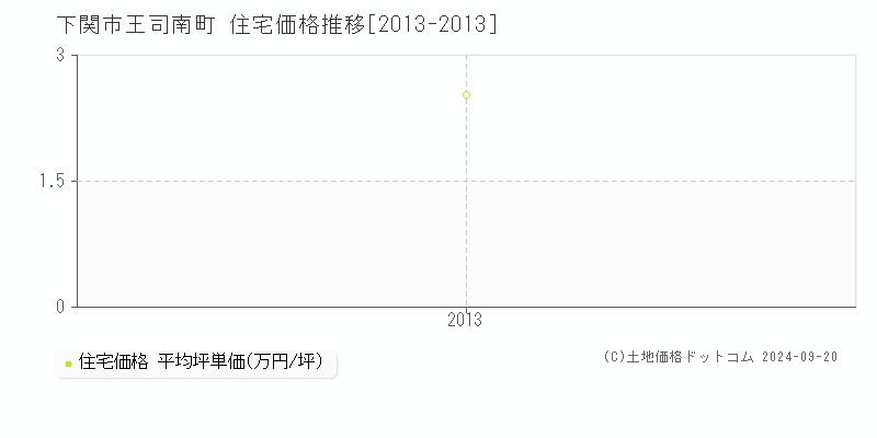 王司南町(下関市)の住宅価格推移グラフ(坪単価)[2013-2013年]