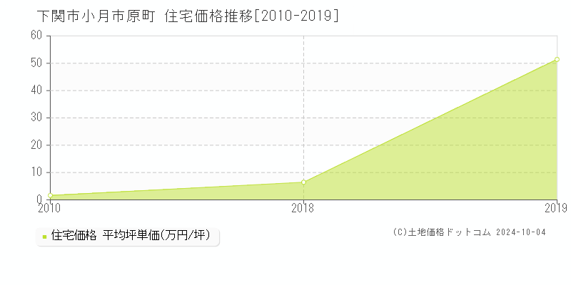 小月市原町(下関市)の住宅価格推移グラフ(坪単価)[2010-2019年]