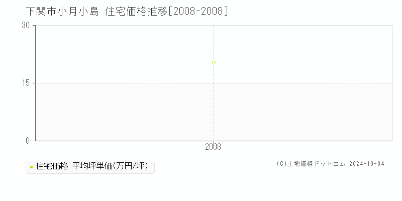 小月小島(下関市)の住宅価格推移グラフ(坪単価)[2008-2008年]