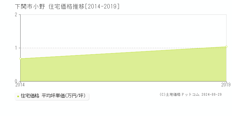 小野(下関市)の住宅価格推移グラフ(坪単価)[2014-2019年]