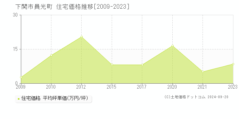 員光町(下関市)の住宅価格推移グラフ(坪単価)[2009-2023年]