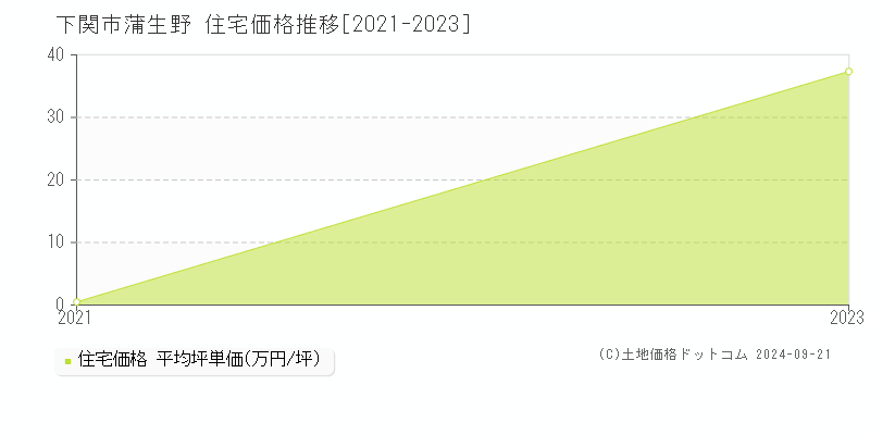 蒲生野(下関市)の住宅価格推移グラフ(坪単価)[2021-2023年]