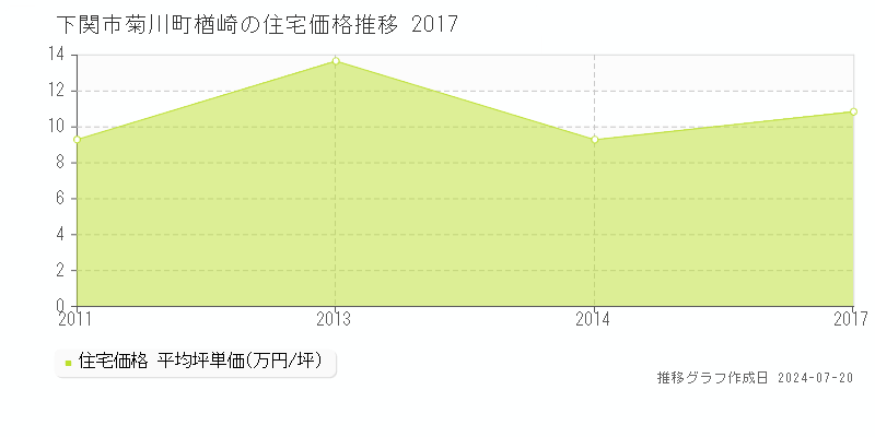 下関市菊川町楢崎の住宅取引事例推移グラフ 