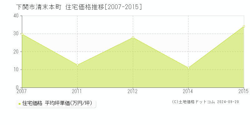 清末本町(下関市)の住宅価格推移グラフ(坪単価)[2007-2015年]