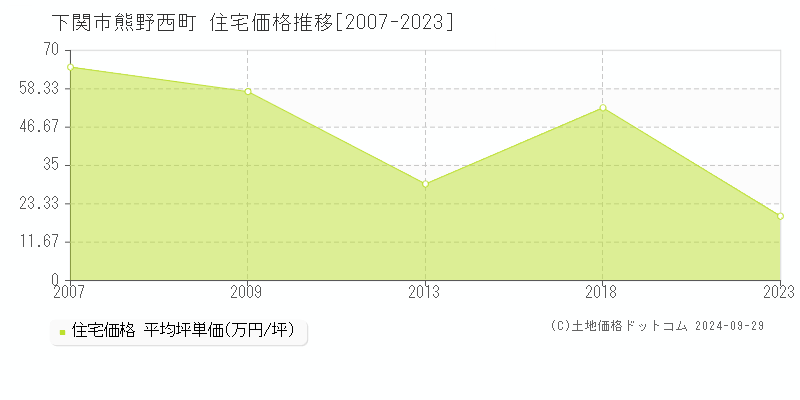 熊野西町(下関市)の住宅価格推移グラフ(坪単価)[2007-2023年]