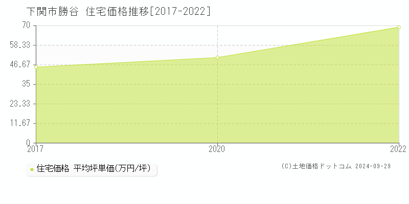 勝谷(下関市)の住宅価格推移グラフ(坪単価)[2017-2022年]