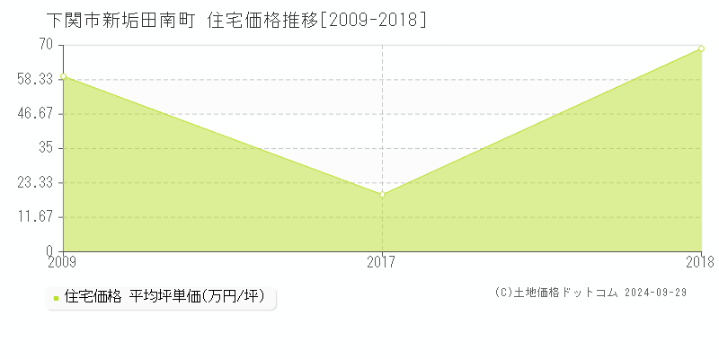 新垢田南町(下関市)の住宅価格推移グラフ(坪単価)[2009-2018年]