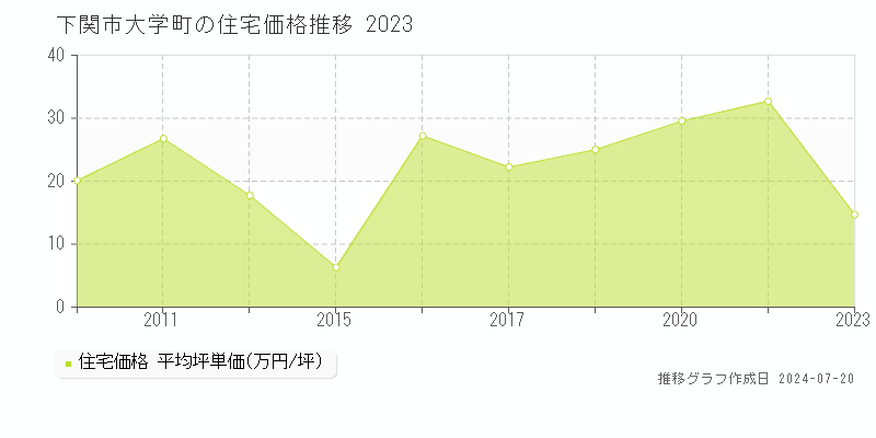 下関市大学町の住宅取引事例推移グラフ 