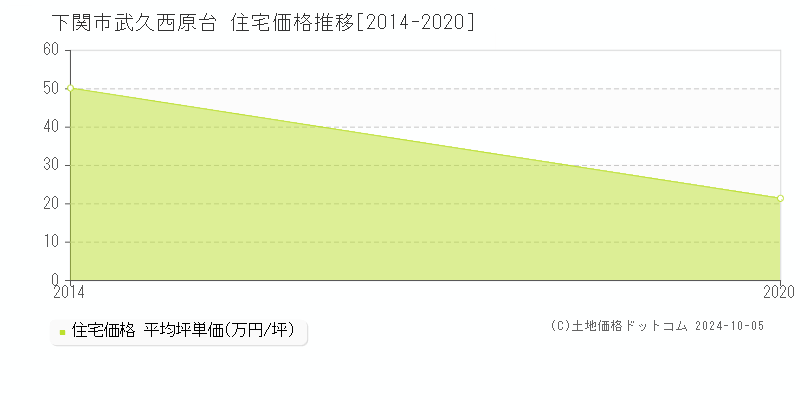 武久西原台(下関市)の住宅価格推移グラフ(坪単価)[2014-2020年]