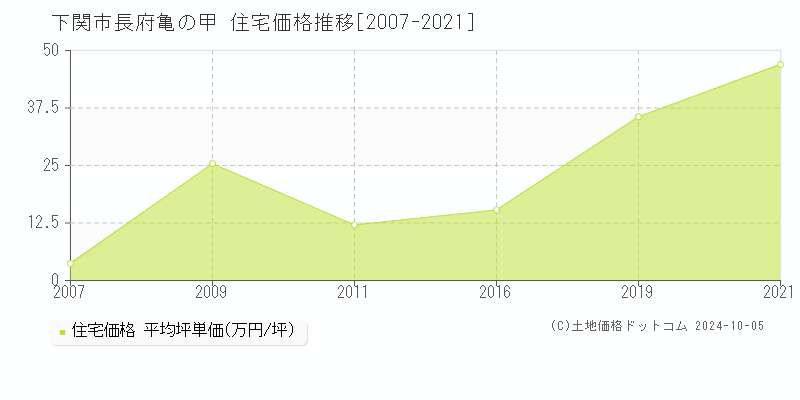 長府亀の甲(下関市)の住宅価格推移グラフ(坪単価)[2007-2021年]