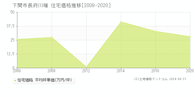 長府川端(下関市)の住宅価格推移グラフ(坪単価)[2008-2020年]