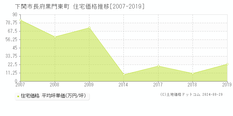 長府黒門東町(下関市)の住宅価格推移グラフ(坪単価)[2007-2019年]