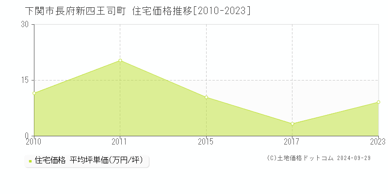 長府新四王司町(下関市)の住宅価格推移グラフ(坪単価)[2010-2023年]