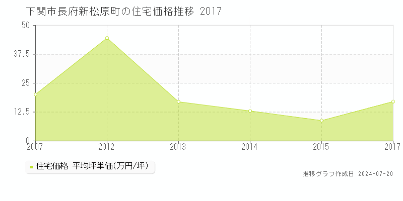 下関市長府新松原町の住宅取引事例推移グラフ 