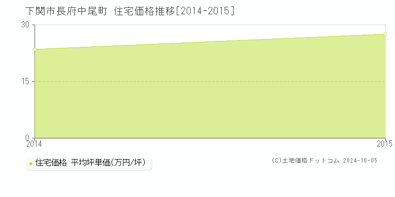 長府中尾町(下関市)の住宅価格推移グラフ(坪単価)[2014-2015年]