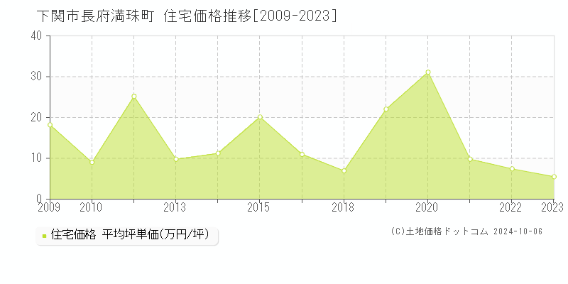 長府満珠町(下関市)の住宅価格推移グラフ(坪単価)[2009-2023年]