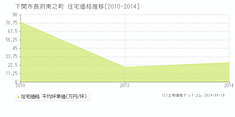 長府南之町(下関市)の住宅価格推移グラフ(坪単価)[2010-2014年]