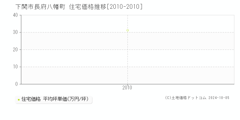 長府八幡町(下関市)の住宅価格推移グラフ(坪単価)[2010-2010年]