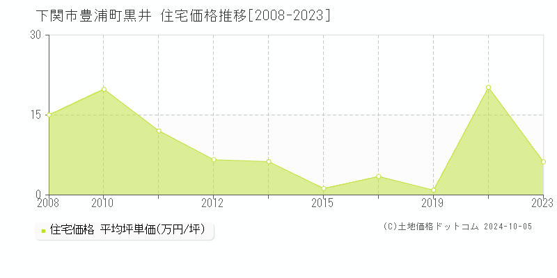 豊浦町黒井(下関市)の住宅価格推移グラフ(坪単価)[2008-2023年]