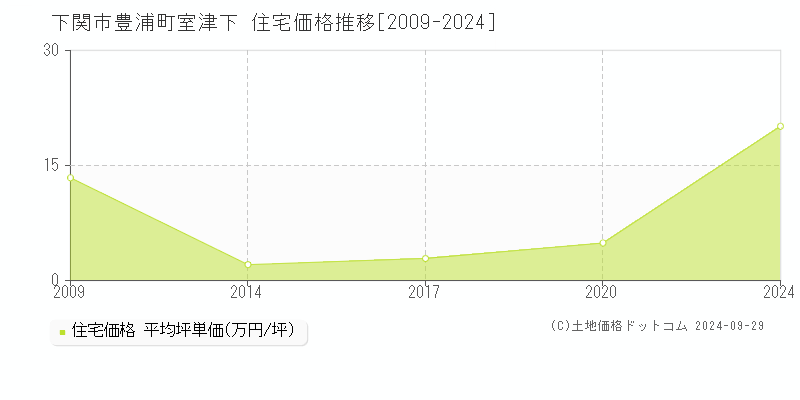 豊浦町室津下(下関市)の住宅価格推移グラフ(坪単価)[2009-2024年]