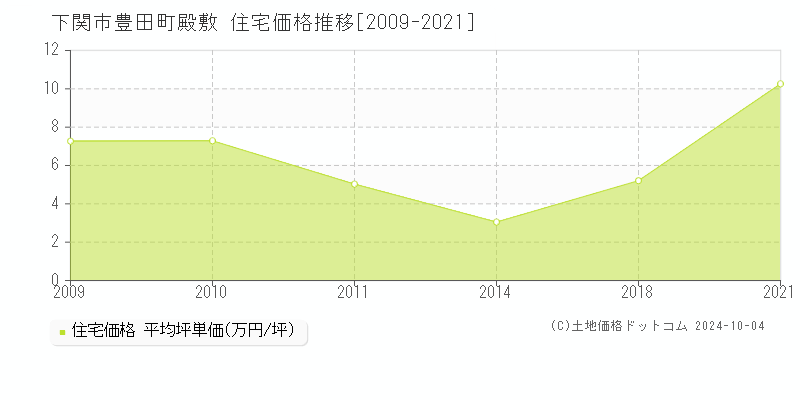 豊田町殿敷(下関市)の住宅価格推移グラフ(坪単価)[2009-2021年]