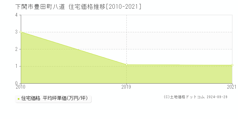 豊田町八道(下関市)の住宅価格推移グラフ(坪単価)[2010-2021年]