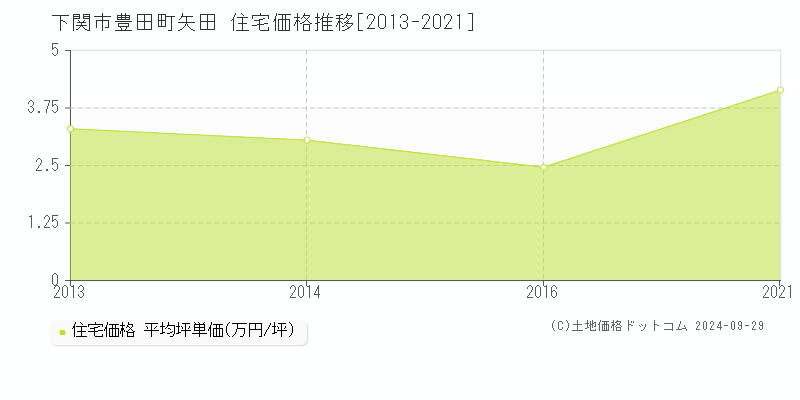 豊田町矢田(下関市)の住宅価格推移グラフ(坪単価)[2013-2021年]