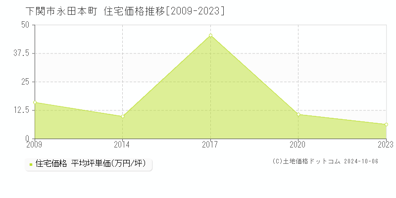 永田本町(下関市)の住宅価格推移グラフ(坪単価)[2009-2023年]