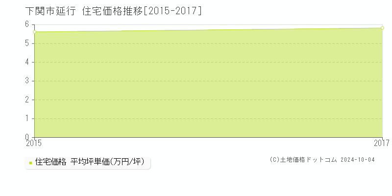 延行(下関市)の住宅価格推移グラフ(坪単価)[2015-2017年]