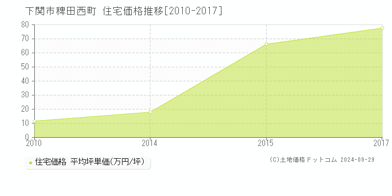 稗田西町(下関市)の住宅価格推移グラフ(坪単価)[2010-2017年]