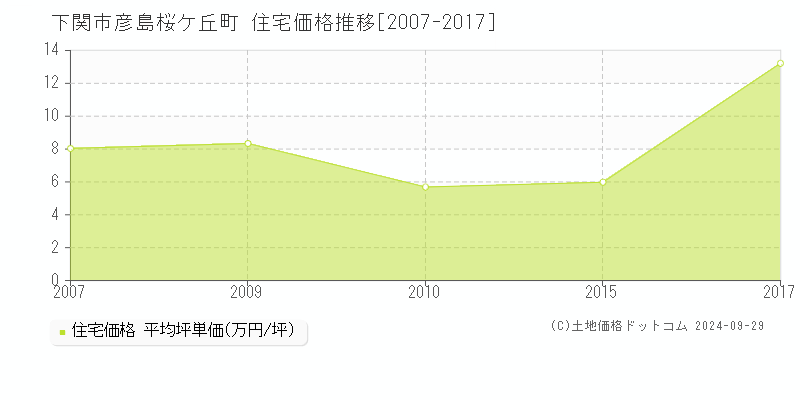 彦島桜ケ丘町(下関市)の住宅価格推移グラフ(坪単価)[2007-2017年]