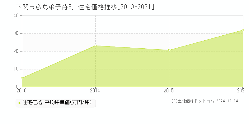 彦島弟子待町(下関市)の住宅価格推移グラフ(坪単価)[2010-2021年]