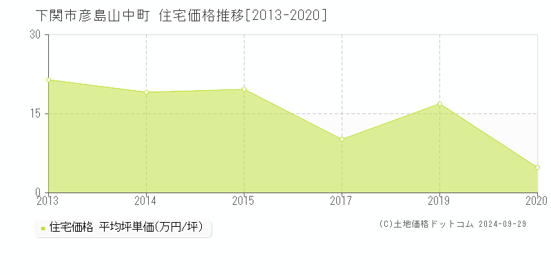 彦島山中町(下関市)の住宅価格推移グラフ(坪単価)[2013-2020年]