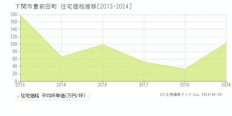 豊前田町(下関市)の住宅価格推移グラフ(坪単価)[2013-2024年]