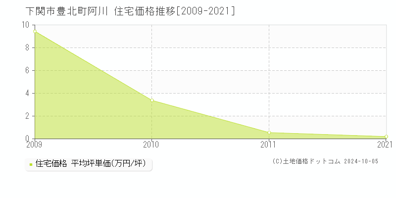 豊北町阿川(下関市)の住宅価格推移グラフ(坪単価)[2009-2021年]