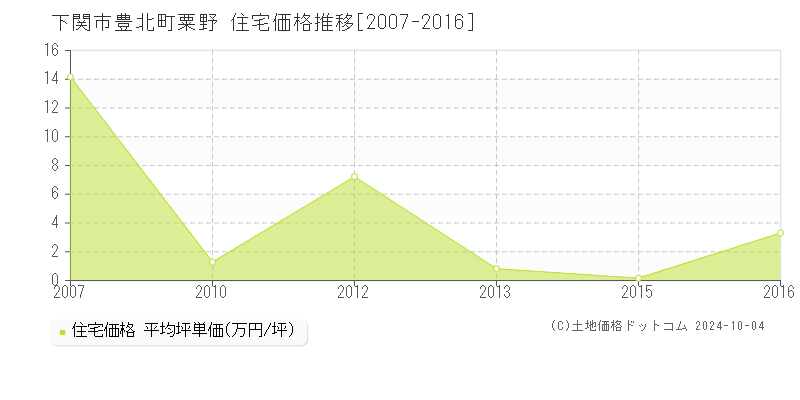 豊北町粟野(下関市)の住宅価格推移グラフ(坪単価)[2007-2016年]