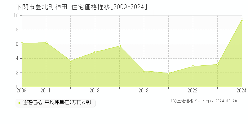 豊北町神田(下関市)の住宅価格推移グラフ(坪単価)[2009-2024年]