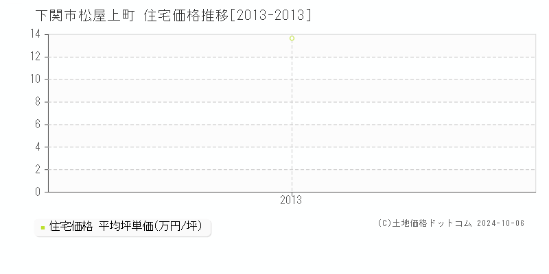 松屋上町(下関市)の住宅価格推移グラフ(坪単価)[2013-2013年]