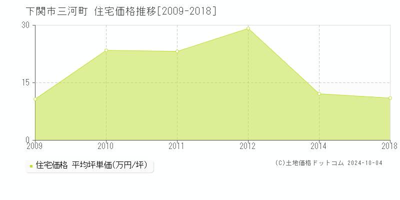 三河町(下関市)の住宅価格推移グラフ(坪単価)[2009-2018年]